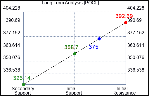 POOL Long Term Analysis for August 13 2023 POOL Long Term Analysis for August 13 2023