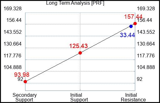 PRF Long Term Analysis for August 13 2023 PRF Long Term Analysis for August 13 2023