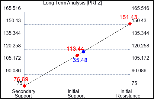 PRFZ Long Term Analysis for August 13 2023 PRFZ Long Term Analysis for August 13 2023