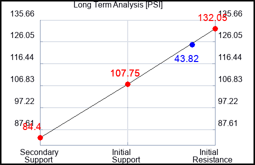PSI Long Term Analysis for August 13 2023 PSI Long Term Analysis for August 13 2023
