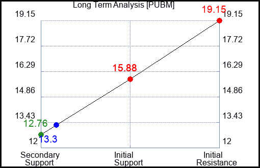PUBM Long Term Analysis for August 13 2023 PUBM Long Term Analysis for August 13 2023