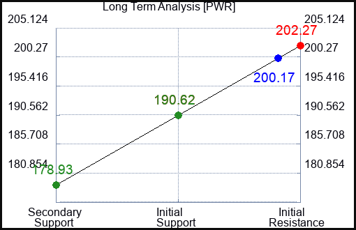 PWR Long Term Analysis for August 13 2023 PWR Long Term Analysis for August 13 2023