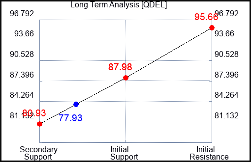 QDEL Long Term Analysis for August 13 2023 QDEL Long Term Analysis for August 13 2023