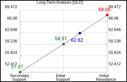 QLD Long Term Analysis for August 13 2023 QLD Long Term Analysis for August 13 2023