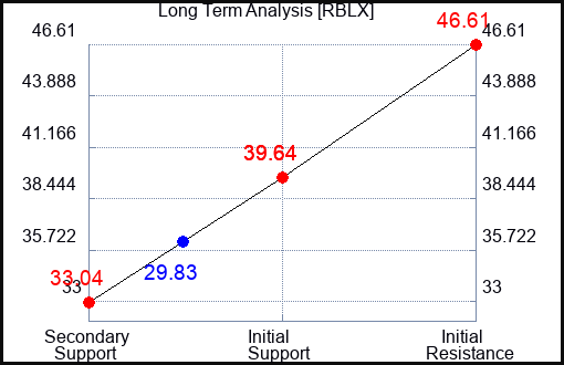 RBLX Long Term Analysis for August 13 2023 RBLX Long Term Analysis for August 13 2023