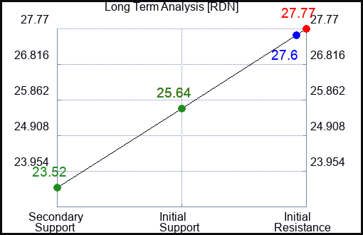 RDN Long Term Analysis for August 13 2023 RDN Long Term Analysis for August 13 2023