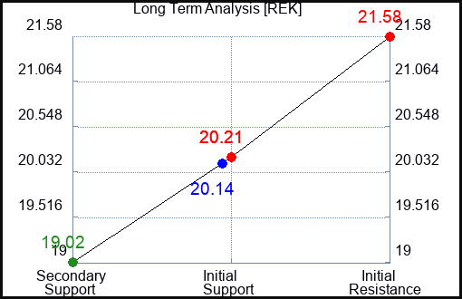 REK Long Term Analysis for August 13 2023
