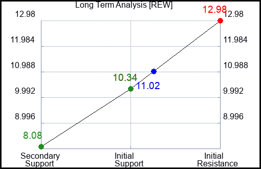 REW Long Term Analysis for August 13 2023