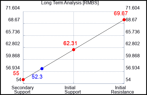 RMBS Long Term Analysis for August 13 2023