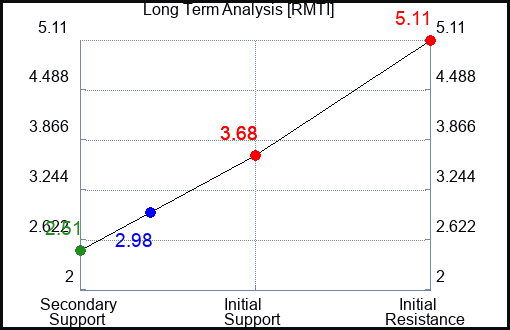 RMTI Long Term Analysis for August 13 2023