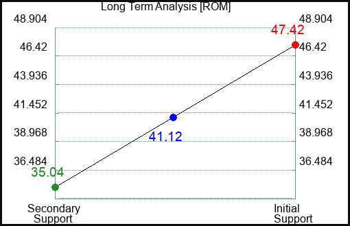 ROM Long Term Analysis for August 13 2023 ROM Long Term Analysis for August 13 2023