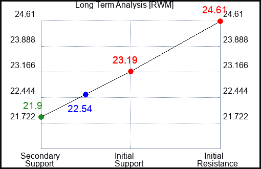RWM Long Term Analysis for August 13 2023