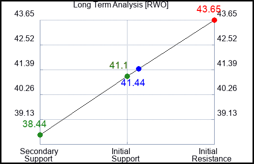 RWO Long Term Analysis for August 13 2023 RWO Long Term Analysis for August 13 2023