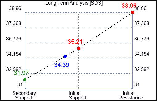 SDS Long Term Analysis for August 13 2023 SDS Long Term Analysis for August 13 2023