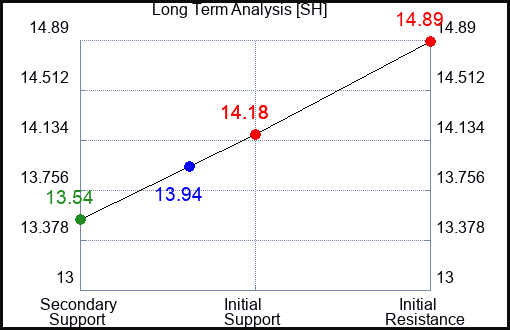 SH Long Term Analysis for August 13 2023 SH Long Term Analysis for August 13 2023