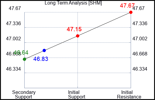 SHM Long Term Analysis for August 13 2023 SHM Long Term Analysis for August 13 2023