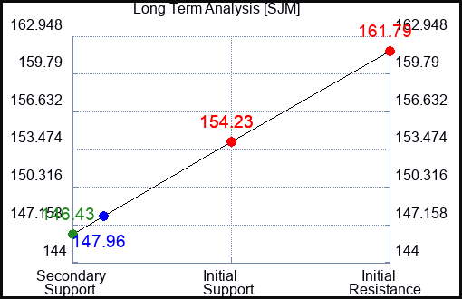 SJM Long Term Analysis for August 14 2023 SJM Long Term Analysis for August 14 2023