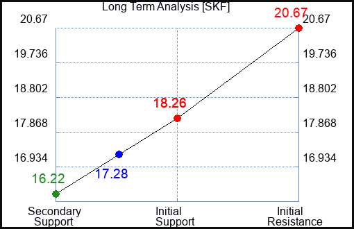 SKF Long Term Analysis for August 14 2023 SKF Long Term Analysis for August 14 2023