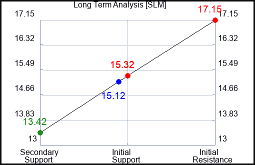 SLM Long Term Analysis for August 14 2023 SLM Long Term Analysis for August 14 2023