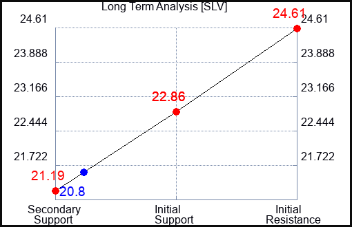 SLV Long Term Analysis for August 14 2023