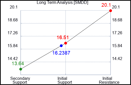 SMDD Long Term Analysis for August 14 2023