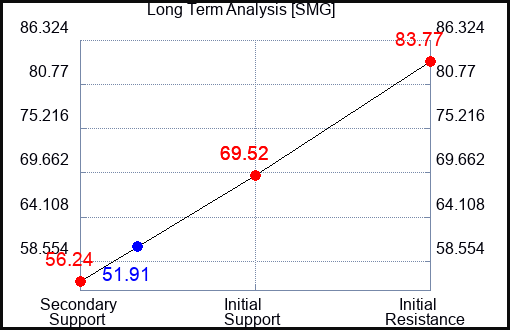 SMG Long Term Analysis for August 14 2023