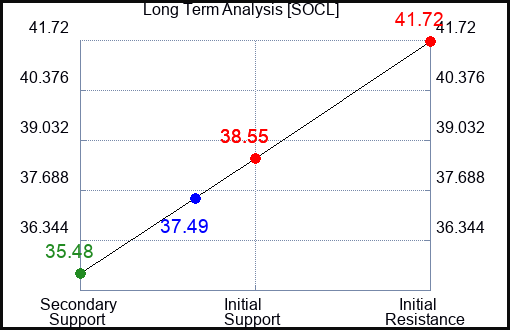 SOCL Long Term Analysis for August 14 2023 SOCL Long Term Analysis for August 14 2023