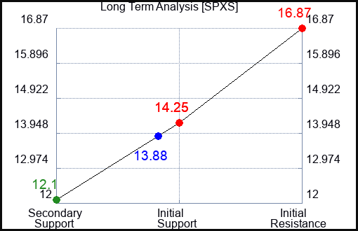 SPXS Long Term Analysis for August 14 2023 SPXS Long Term Analysis for August 14 2023