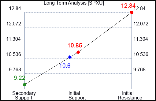 SPXU Long Term Analysis for August 14 2023 SPXU Long Term Analysis for August 14 2023