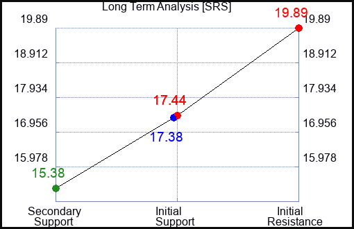 SRS Long Term Analysis for August 14 2023