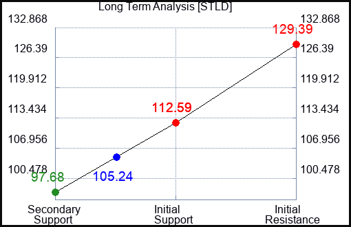 STLD Long Term Analysis for August 14 2023 STLD Long Term Analysis for August 14 2023