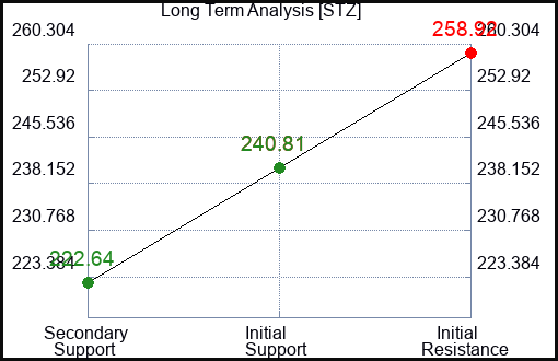 STZ Long Term Analysis for August 14 2023 STZ Long Term Analysis for August 14 2023