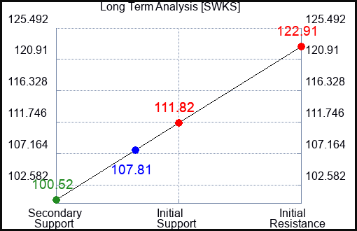 SWKS Long Term Analysis for August 14 2023 SWKS Long Term Analysis for August 14 2023