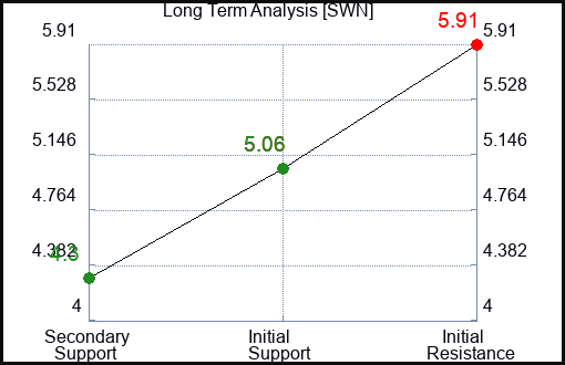 SWN Long Term Analysis for August 14 2023 SWN Long Term Analysis for August 14 2023