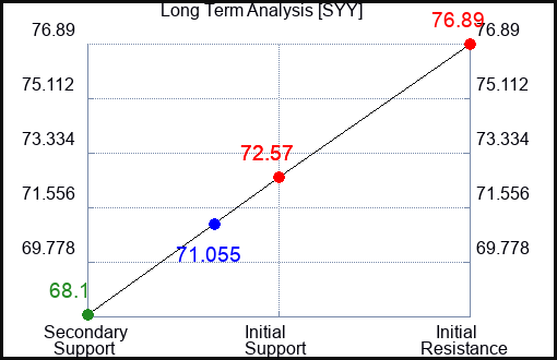 SYY Long Term Analysis for August 14 2023 SYY Long Term Analysis for August 14 2023