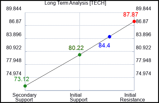 TECH Long Term Analysis for August 14 2023 TECH Long Term Analysis for August 14 2023
