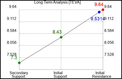 TEVA Long Term Analysis for August 14 2023 TEVA Long Term Analysis for August 14 2023