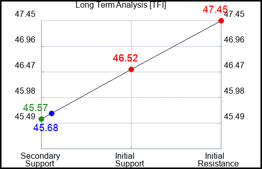 TFI Long Term Analysis for August 14 2023 TFI Long Term Analysis for August 14 2023