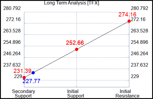 TFX Long Term Analysis for August 14 2023 TFX Long Term Analysis for August 14 2023