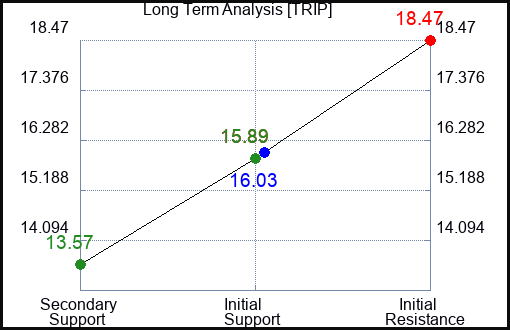 TRIP Long Term Analysis for August 14 2023 TRIP Long Term Analysis for August 14 2023