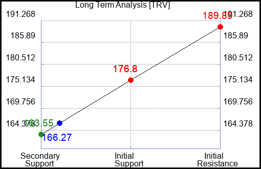TRV Long Term Analysis for August 14 2023