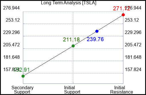 TSLA Long Term Analysis for August 14 2023