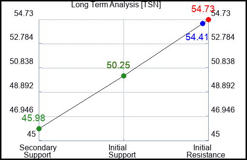 TSN Long Term Analysis for August 14 2023 TSN Long Term Analysis for August 14 2023
