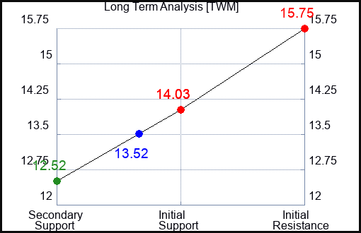 TWM Long Term Analysis for August 14 2023 TWM Long Term Analysis for August 14 2023