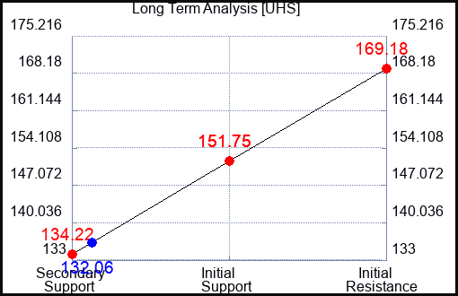 UHS Long Term Analysis for August 14 2023 UHS Long Term Analysis for August 14 2023