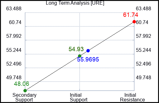 URE Long Term Analysis for August 15 2023 URE Long Term Analysis for August 15 2023
