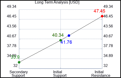 USD Long Term Analysis for August 15 2023