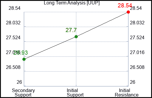 UUP Long Term Analysis for August 15 2023 UUP Long Term Analysis for August 15 2023