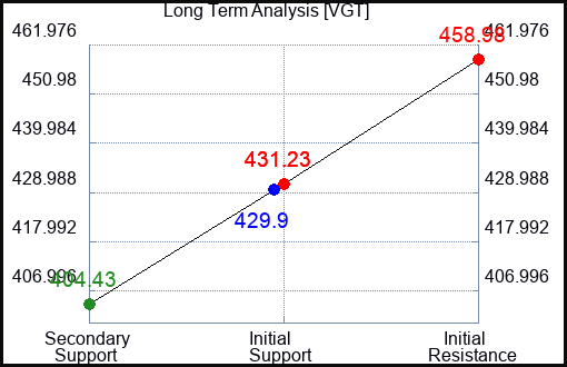 VGT Long Term Analysis for August 15 2023 VGT Long Term Analysis for August 15 2023