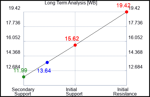 WB Long Term Analysis for August 15 2023 WB Long Term Analysis for August 15 2023